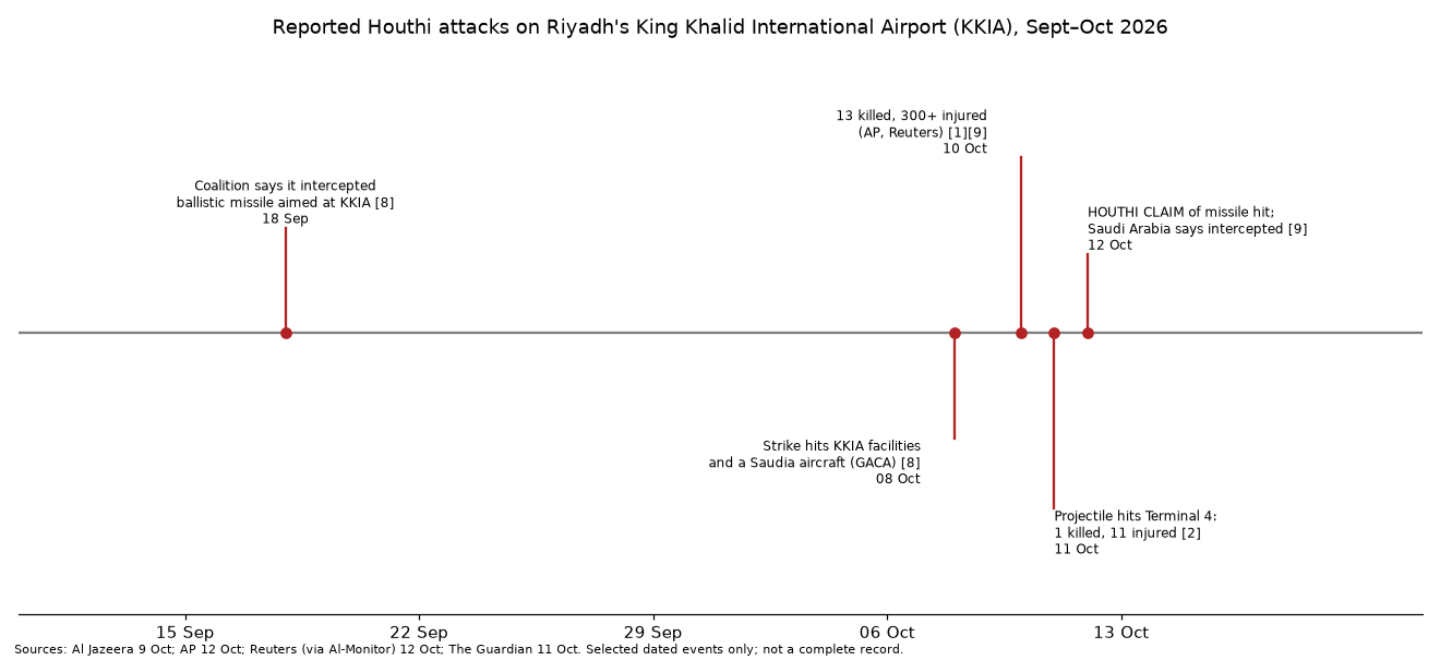 Timeline of reported Houthi attacks on King Khalid International Airport