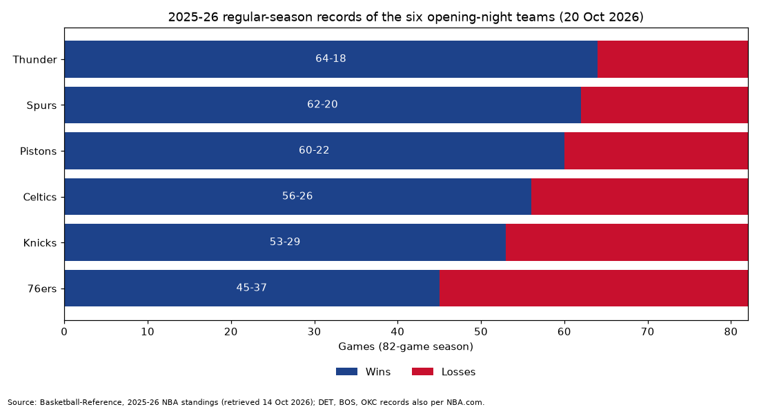 2025-26 records of the opening-night teams