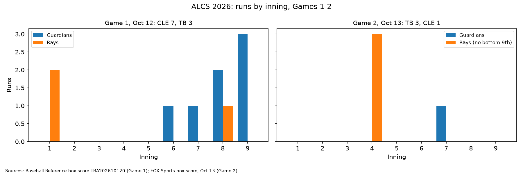 ALCS runs by inning, Games 1 and 2