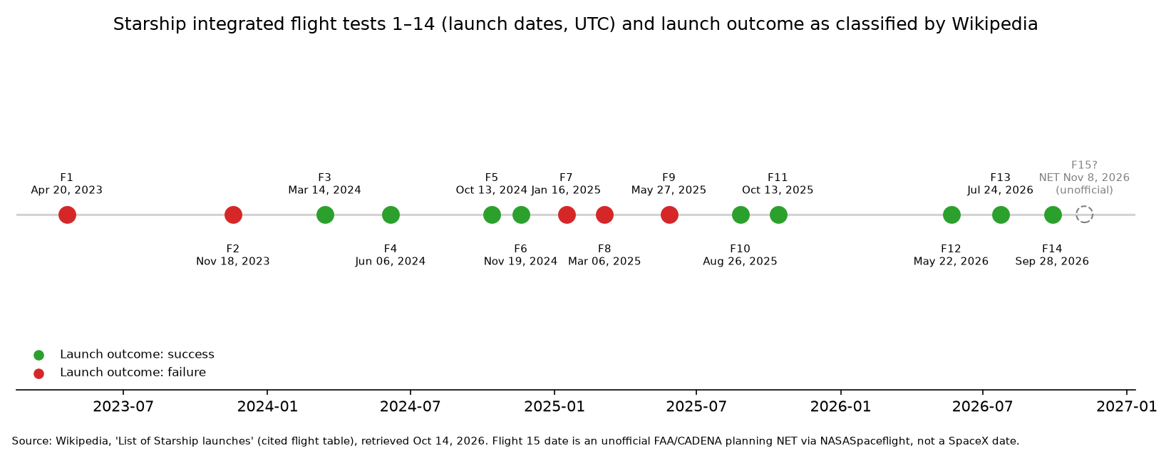 Timeline of Starship flights 1╬ô├ç├┤14